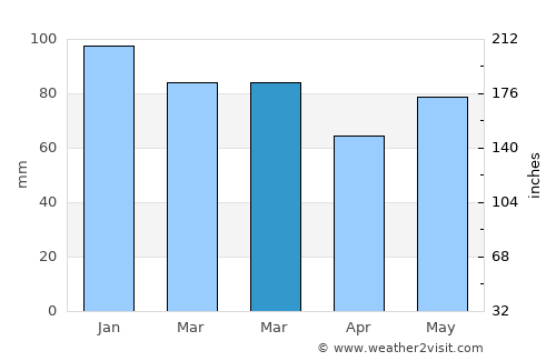 Hautcharage average rain in March