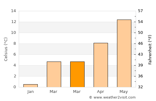 Hautcharage average temperature in March