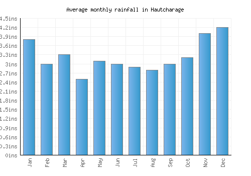 Hautcharage monthly rainfall chart (inches)