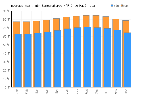 Hau‘ula average minimum / maximum temperatures (Fahrenheit)