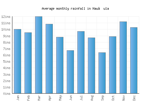 Hau‘ula monthly rainfall chart (inches)