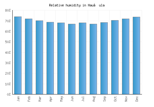 Hau‘ula relative humidity averages