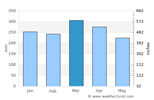 Hau‘ula average rain in March