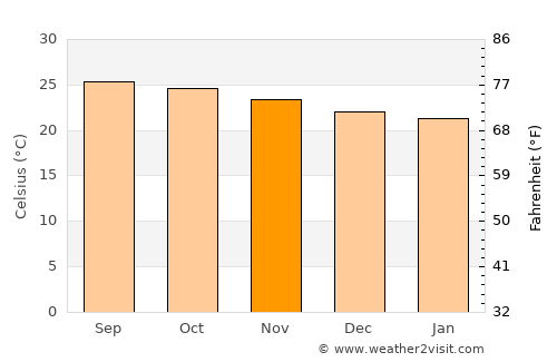 Hau‘ula average temperature in November