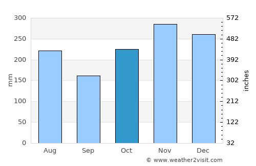 Hau‘ula average rain in October