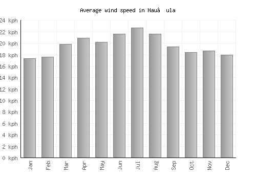 Hau‘ula average winspeed by month (km/h)