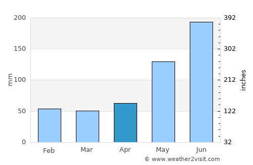 Havana average rain in April