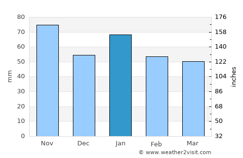 Havana average rain in January