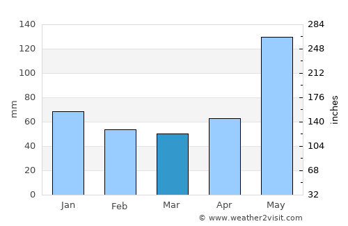 Havana average rain in March