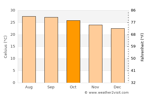 Havana average temperature in October