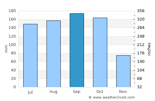 Havana average rain in September