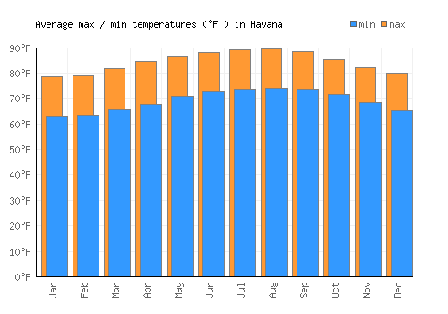 Havana average minimum / maximum temperatures (Fahrenheit)