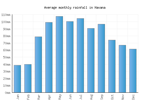 Havana monthly rainfall chart (mm)