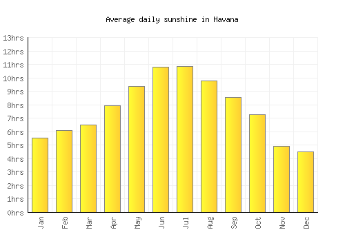 Havana average daily sunshine chart