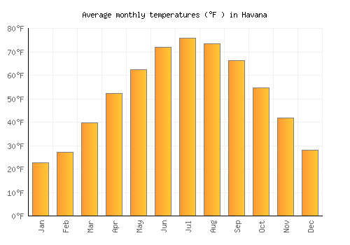 Havana average temperature chart (Fahrenheit)