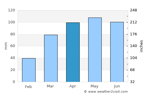 Havana average rain in April