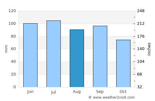 Havana average rain in August