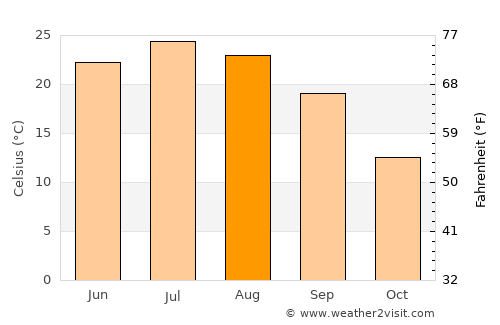 Havana average temperature in August