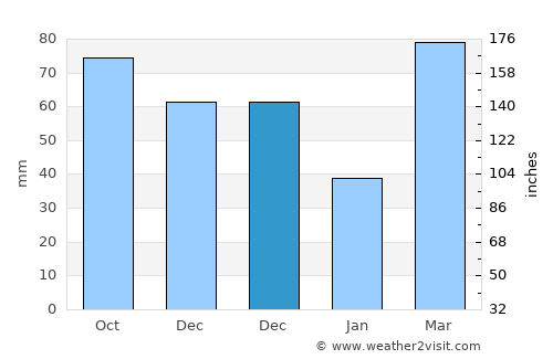 Havana average rain in December