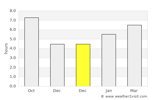 Havana average rain in December
