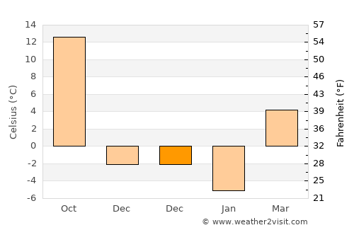Havana average temperature in December