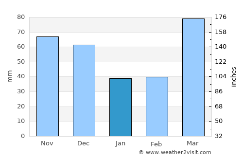 Havana average rain in January