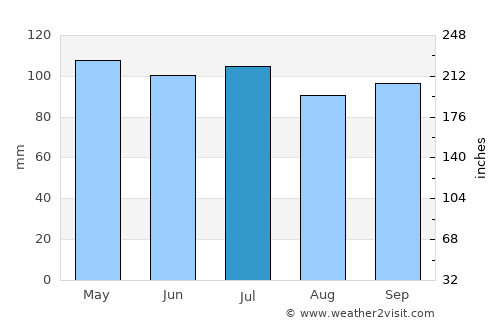 Havana average rain in July