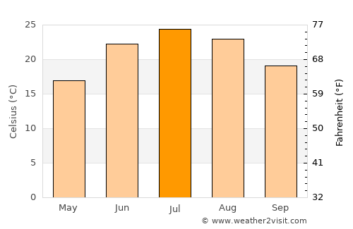 Havana average temperature in July