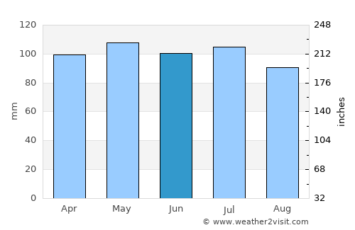 Havana average rain in June