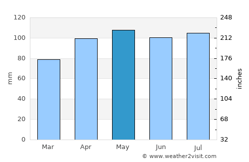 Havana average rain in May