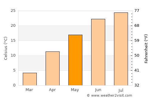 Havana average temperature in May