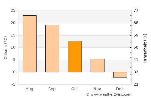 Havana average temperature in October