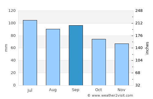 Havana average rain in September