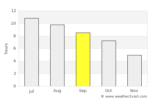 Havana average rain in September