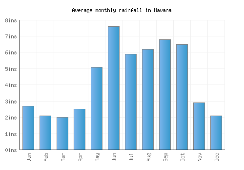 Havana monthly rainfall chart (inches)