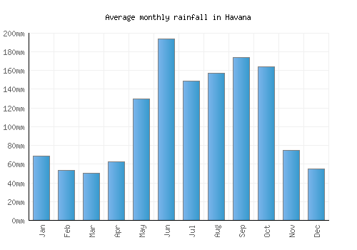 Havana monthly rainfall chart (mm)