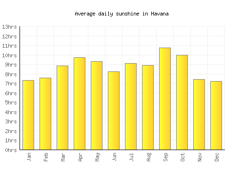 Havana average daily sunshine chart