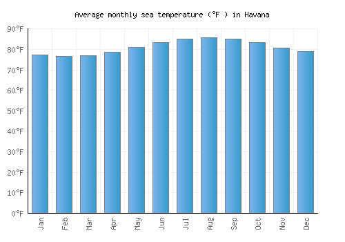 Havana average sea temperature chart (Fahrenheit)
