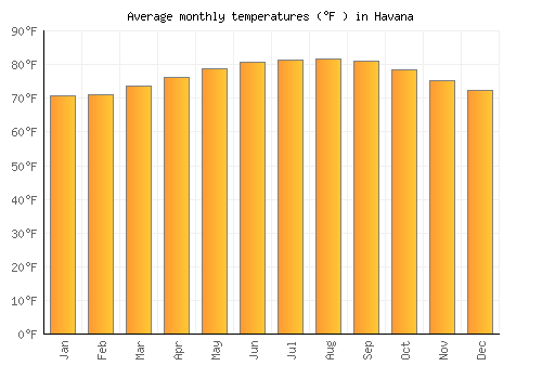 Havana average temperature chart (Fahrenheit)