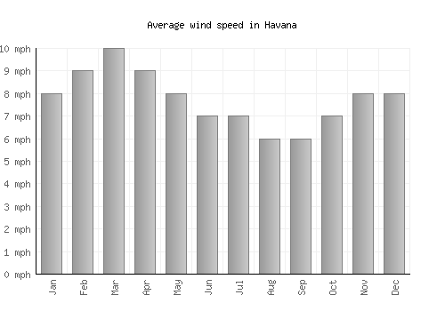 Havana average winspeed by month (mph)