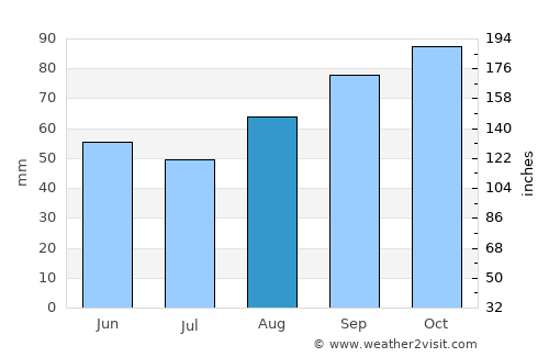 Havant average rain in August