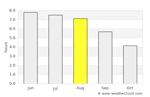 Havant average rain in August