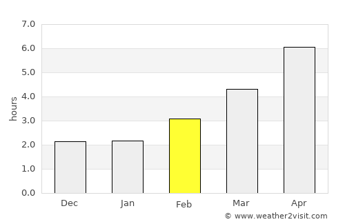 Havant average rain in February