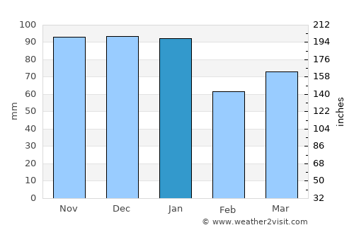 Havant average rain in January