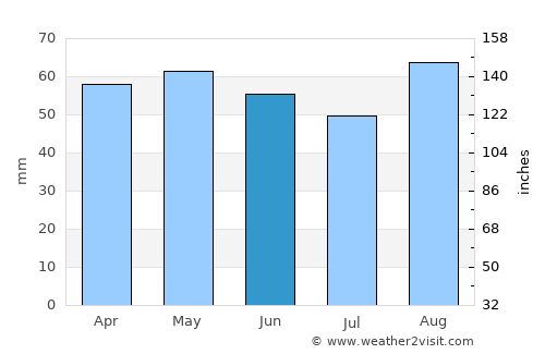 Havant average rain in June