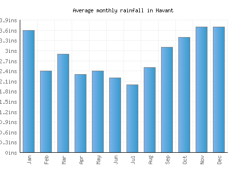 Havant monthly rainfall chart (inches)