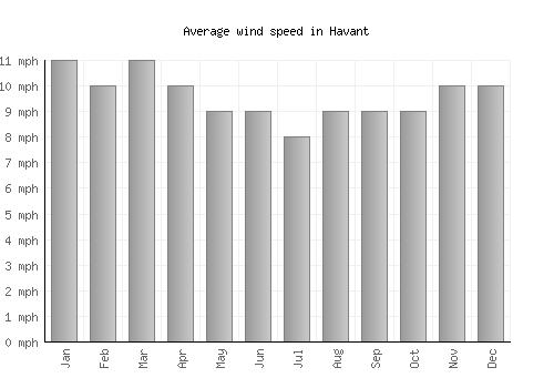 Havant average winspeed by month (mph)