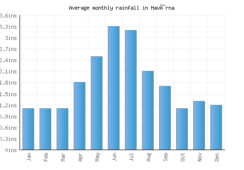 Havârna monthly rainfall chart (inches)
