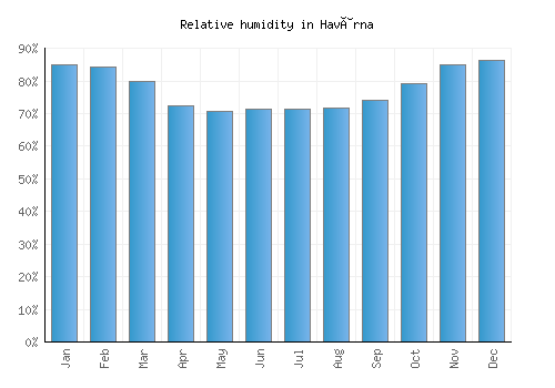 Havârna relative humidity averages