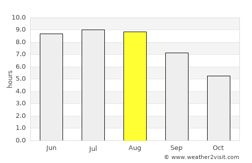 Havârna average rain in August